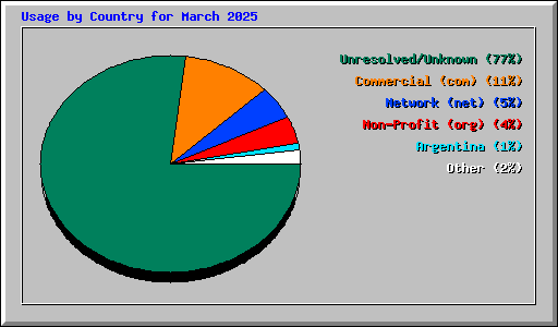 Usage by Country for March 2025