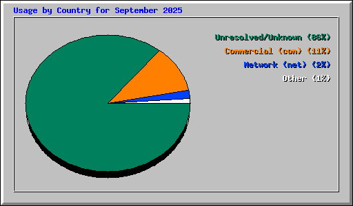 Usage by Country for September 2025