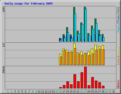 Daily usage for February 2025