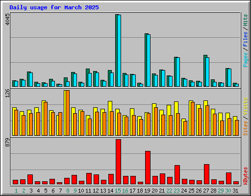 Daily usage for March 2025