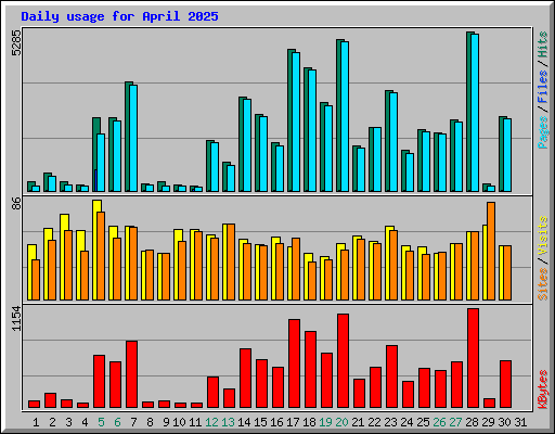 Daily usage for April 2025