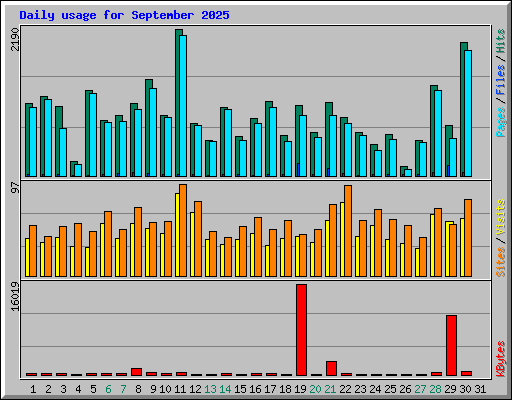 Daily usage for September 2025
