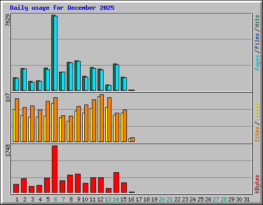 Daily usage for December 2025