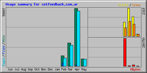 Usage summary for cetfeedback.com.ar